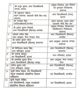 Lucknow: 12 PCS officers transferred in UP, posts changed in many districts