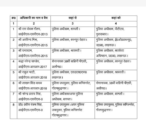 Lucknow: 8 IPS officers transferred in UP, SPs of Shamli, Shravasti and Kanpur Dehat changed