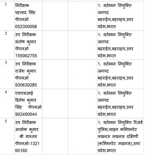 Lucknow: An FIR has been registered against 5 police officers for allegedly filing a false case during their posting in Banthara.