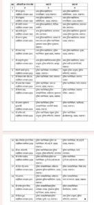 Lucknow: Major administrative reshuffle in Uttar Pradesh, 20 IPS officers transferred.